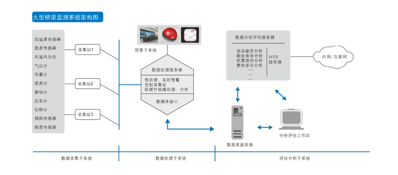 橋梁監測,水壩監測,古建筑監測,爆破監測,地震監測