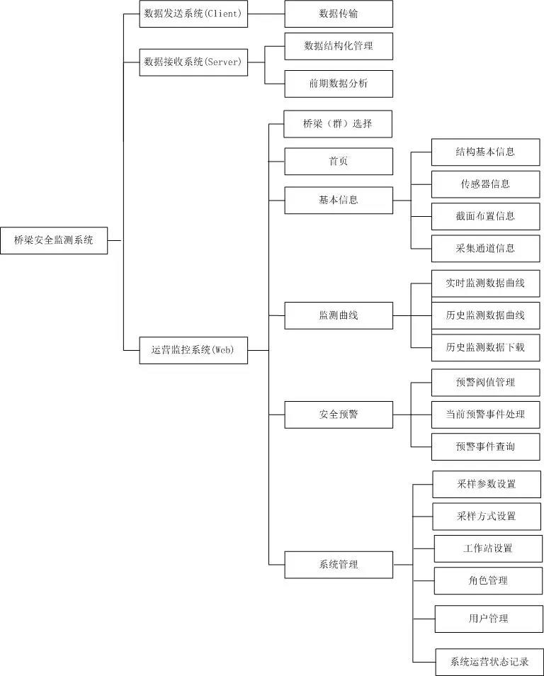 橋梁監測,水壩監測,古建筑監測,爆破監測,地震監測