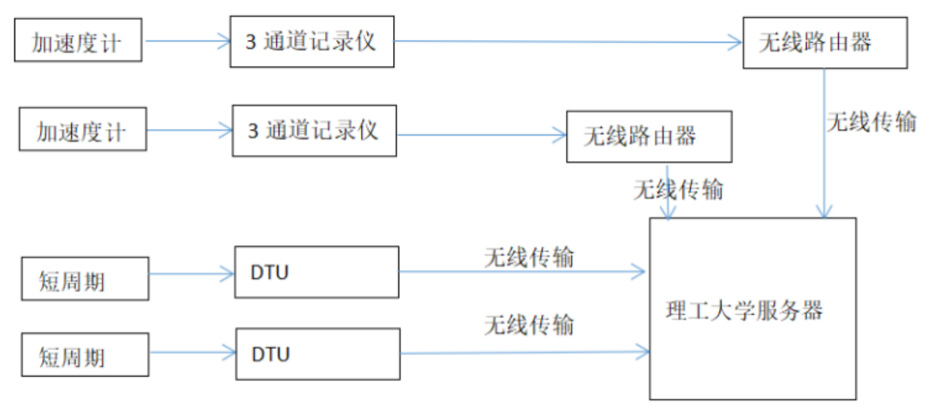 橋梁監測,水壩監測,古建筑監測,爆破監測,地震監測