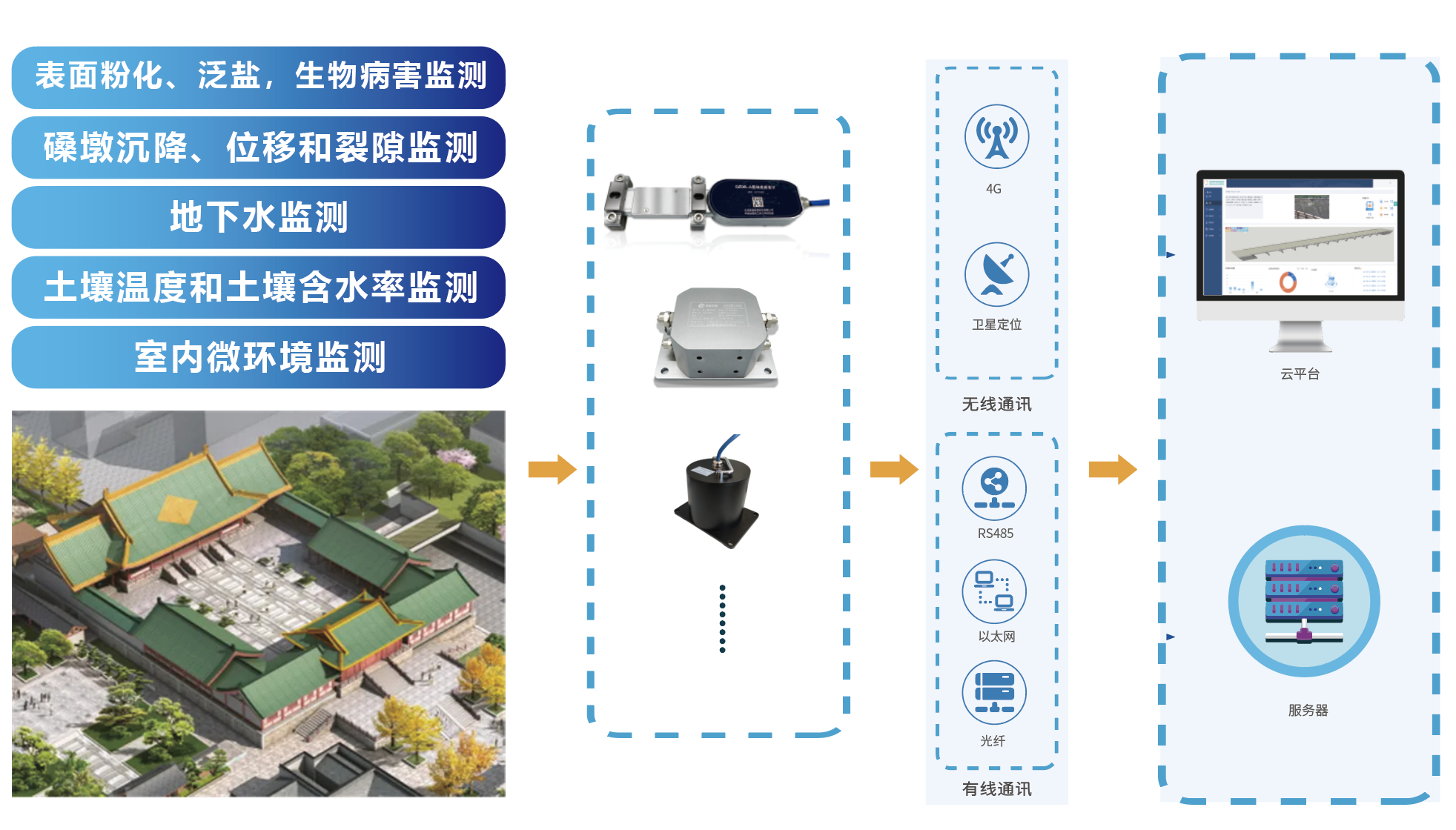 橋梁監測,水壩監測,古建筑監測,爆破監測,地震監測