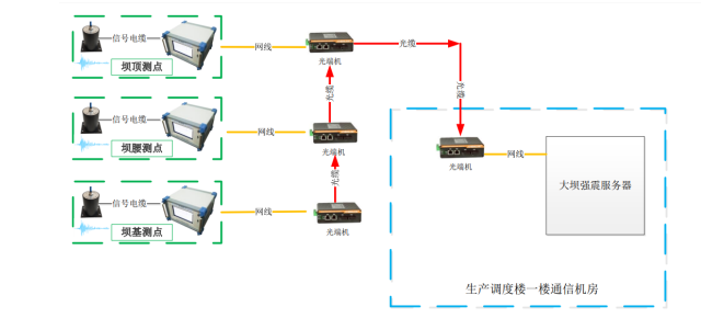 橋梁監測,水壩監測,古建筑監測,爆破監測,地震監測