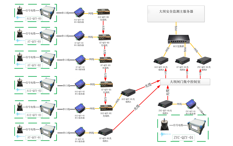 橋梁監測,水壩監測,古建筑監測,爆破監測,地震監測