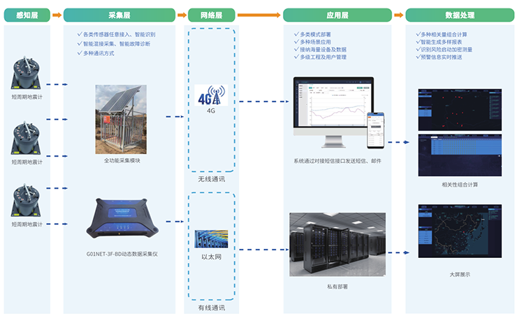 橋梁監測,水壩監測,古建筑監測,爆破監測,地震監測 橋梁監測,水壩監測,古建筑監測,爆破監測,地震監測