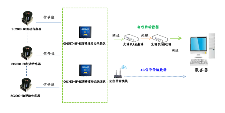 橋梁監測,水壩監測,古建筑監測,爆破監測,地震監測