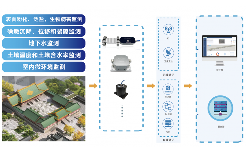 德壽宮古建筑監測項目