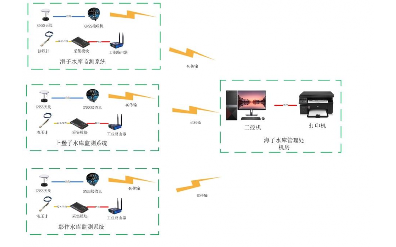 平谷三個小型水庫位移和滲壓監測與安裝調試完成
